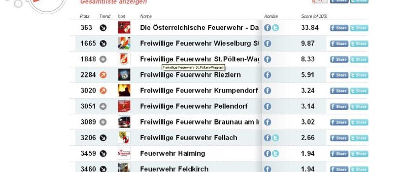 Social Media Ranking österreich – FF Wagram auf Platz 3 bei den Feuerwehren